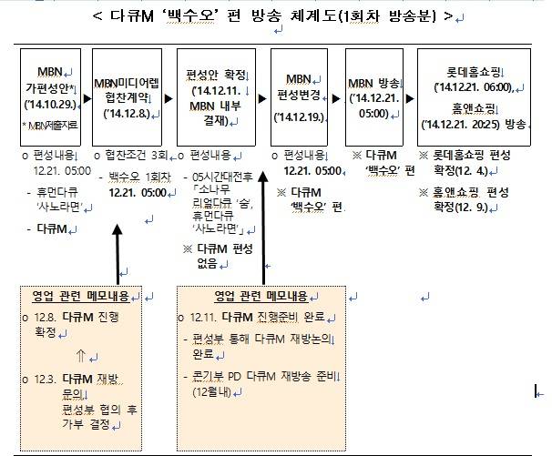 MBN미디어렙 방송편성 개입 조사 결과 중 일부(방송통신위원회).