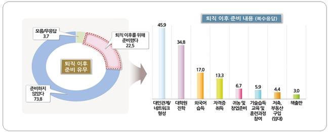 퇴직 이후 준비 여부 및 내용(언론진흥재단 자료)
