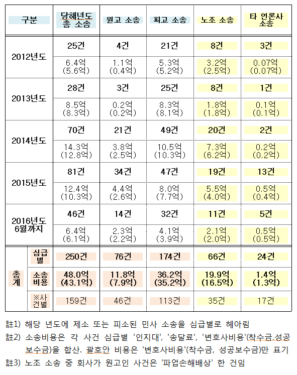 최명길 의원실에서 공개한 MBC 소송자료.
