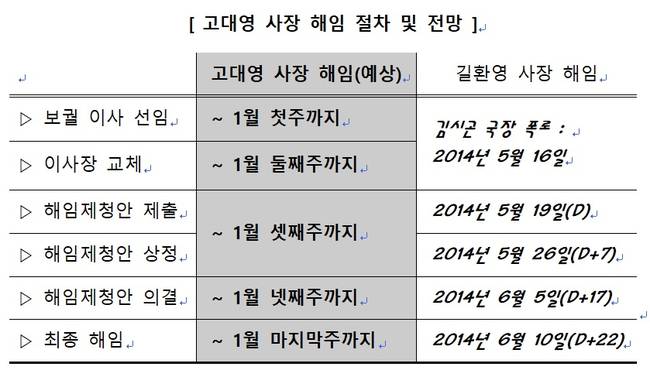 언론노조 KBS본부는 15일 보도자료를 내고 고대영 사장 해임절차가 이처럼 진행될 것으로 관측했다. (언론노조 KBS본부 보도자료 캡처) 