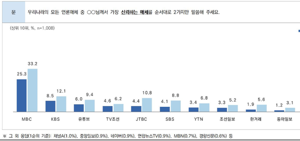 MBC '시사IN 언론매체 신뢰도 조사' 3개 부문 1위