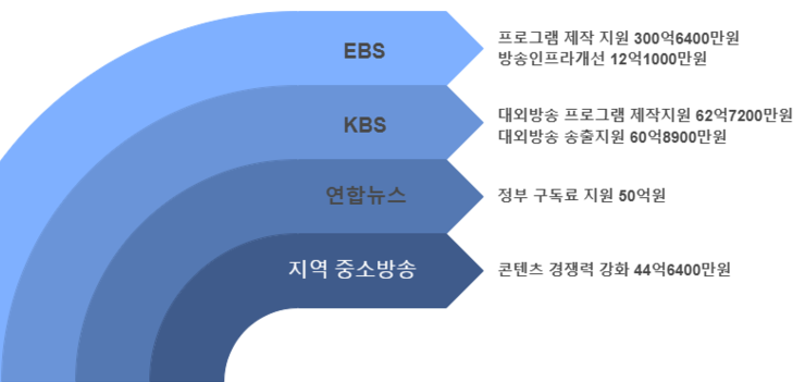 언론예산 결국 감액 확정... "공적기능 후퇴 우려"