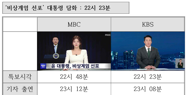 타사보다 25분 늦었던 계엄특보… "MBC 시스템 개선 필요"