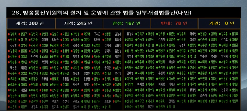 '의사정족수 3인 신설' 방통위법, 국회 본회의 통과