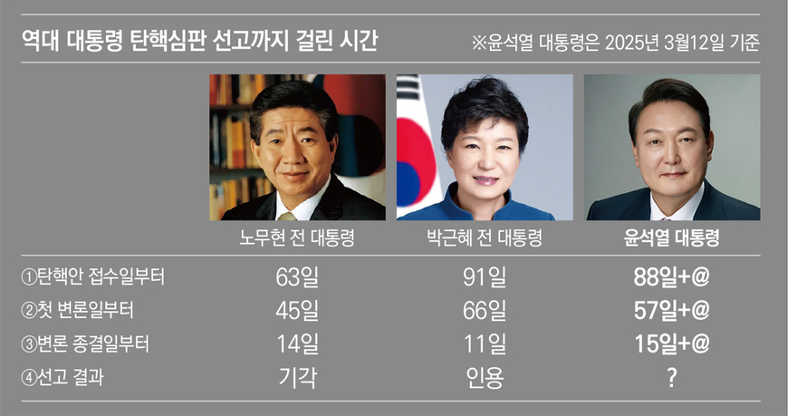 박근혜 11일, 윤석열 15일+@… 탄핵 결론, 못 내나 안 내나