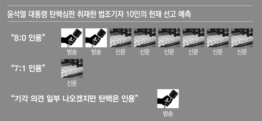 尹 탄핵심판 현장 취재기자 10명 중 8명 "만장일치 인용"