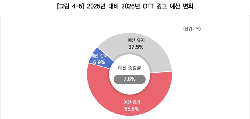 방송광고 예산 빼서 OTT에… 광고주 선호도 넷플릭스 압도적