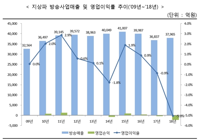 2018년도 방송사업자 재산상황 공표집 (방통위)  