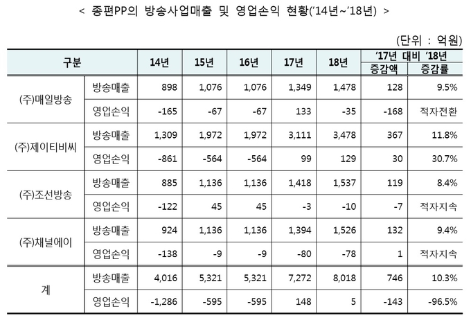 2018년도 방송사업자 재산상황 공표집 (방통위)  