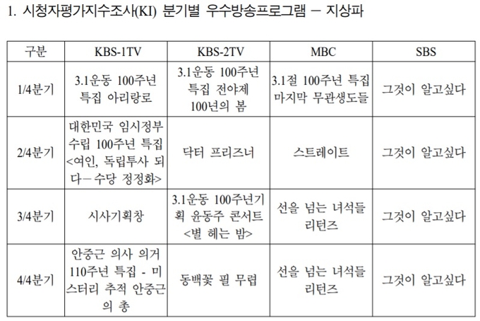 (출처=2019년 시청자평가지수(KI) 조사 보고서) (출처=2019년 시청자평가지수(KI) 조사 보고서)
