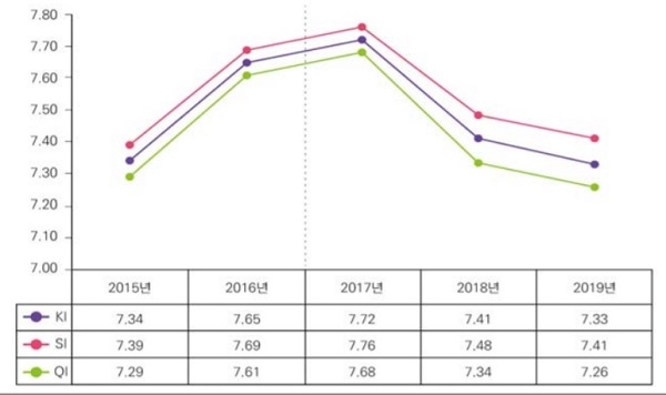 JTBC 시청자평가지수(KI) 조사 결과 추이(출처=2019년 시청자평가지수(KI) 조사 보고서) 