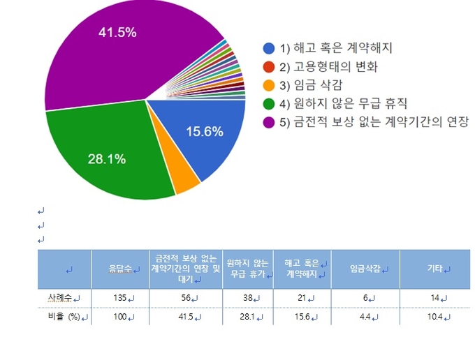 방송작가를 대상으로 코로나19 유행에 따른 프로그램 및 프로그램 중단으로 인한 피해 유형을 묻는 질문에 대한 응답 비율. 방송작가유니온 조사결과 중 발췌. 