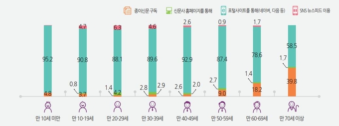 연령대별 신문기사 구독경로. 신문기사 이용자 특성 분석 보고서 중 발췌. 