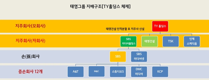TY홀딩스 신설로 바뀌는 태영그룹 지배구조. SBS는 이제 두 개의 지주회사를 짊어지게 됐다. (전국언론노조 SBS본부) 