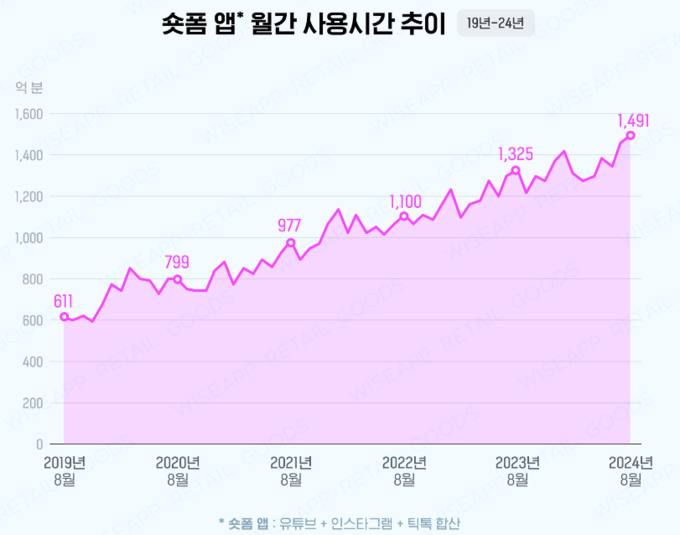 놀면 뭐하니? 숏폼이나 봐야지!