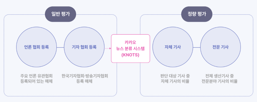 다음뉴스 입점 '자체기사 30%'가 사실상 유일한 기준