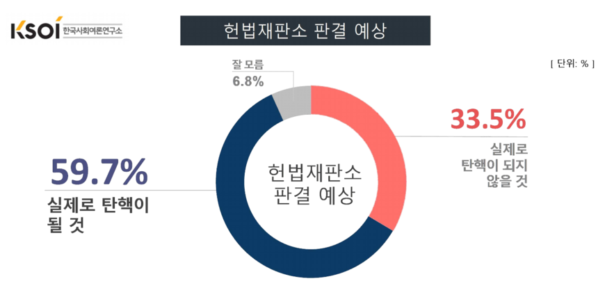 경남·울산 유권자 53.7% "윤 대통령 즉각 체포"