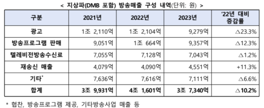 작년 방송산업 매출 4% 감소… 지상파 가장 크게 줄어