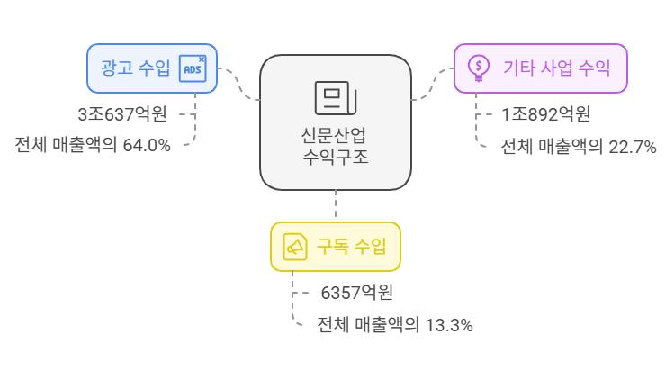 인터넷신문 총매출 1조 넘었지만… 3곳 중 2곳, 1억도 못 벌어