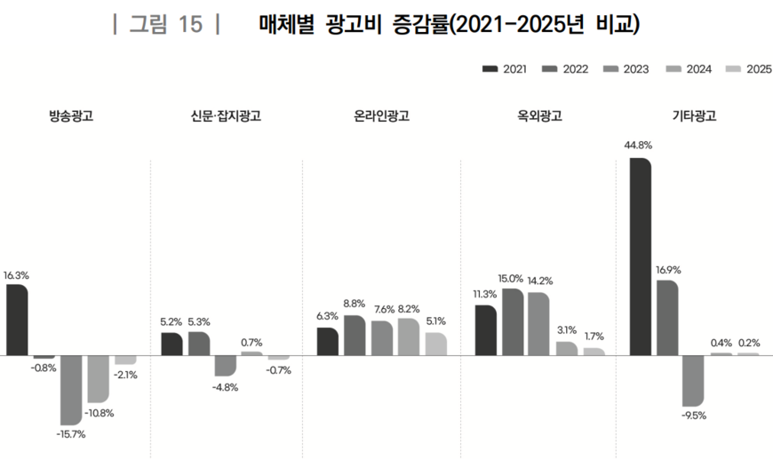 방송광고시장 '한겨울'…온라인의 3분의 1 수준 급락