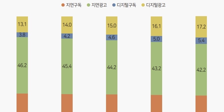 올해 디지털 신문 매출 6.6% 성장 전망