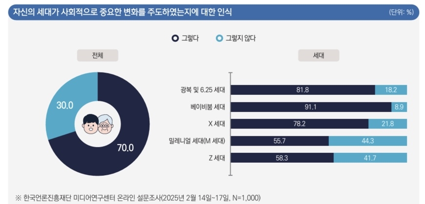 베이비붐세대 "사회변화 주도"… MZ "SNS 출처 뉴스 불신"