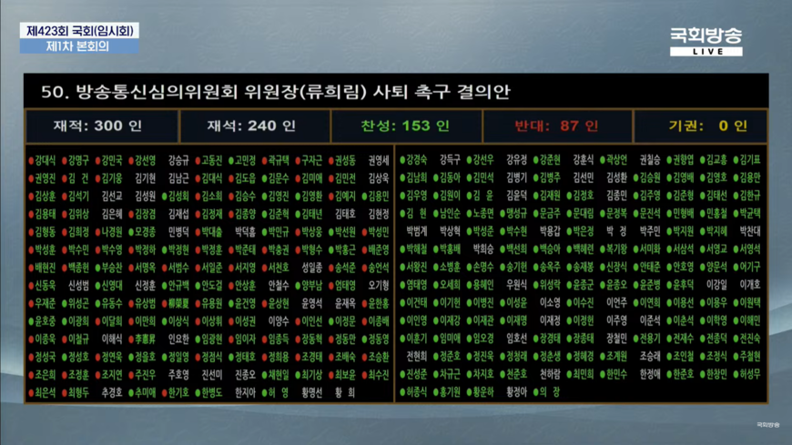 류희림 사퇴촉구·감사 요구안, 국회 본회의 통과