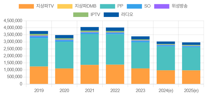 지상파 방송매출·광고매출 2년 연속 하락