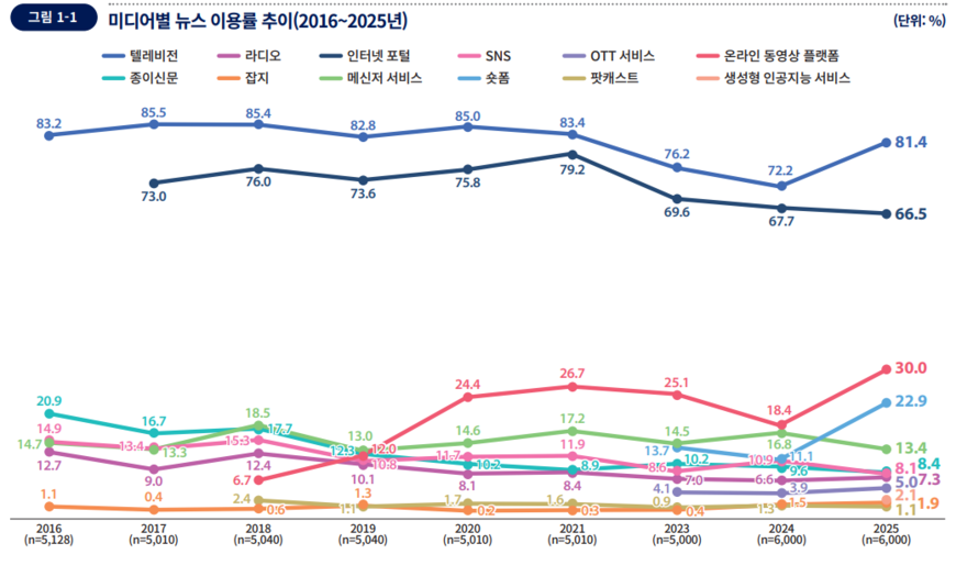 '읽는 뉴스'서 '보는 뉴스'로… 포털 지고 유튜브 급등