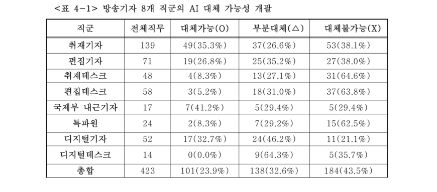 방송기자 직무 넷 중 하나, AI '완전대체' 가능?