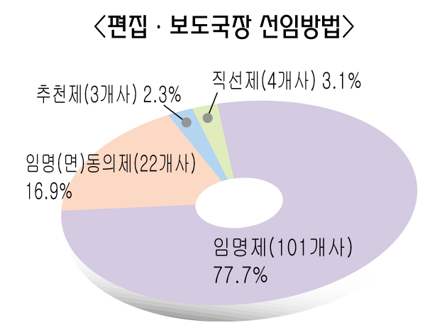 편집·보도국장 선임방법