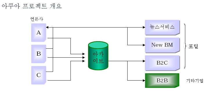 아쿠아프로젝트의 개요