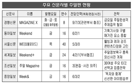 신문사별 주말판 현황
