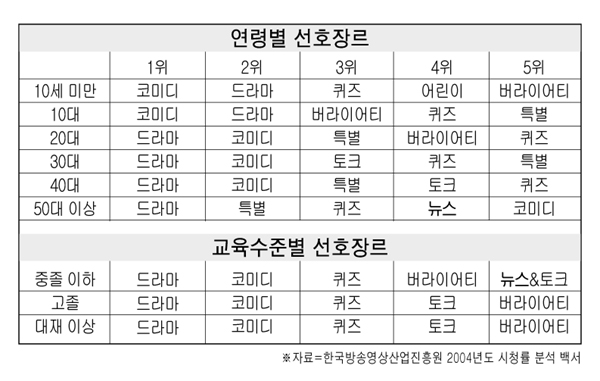 2004년도 지상파 채널 프로그램 연령별 선호장르 및 교육수준별 선호장르