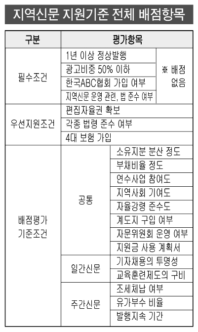 지역신문 지원기준 전체 배점항목