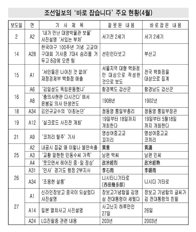 조선일보 바로잡습니다의 주요 현황