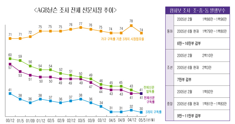 <AGB닐슨 조사 전체 신문시장 추이>