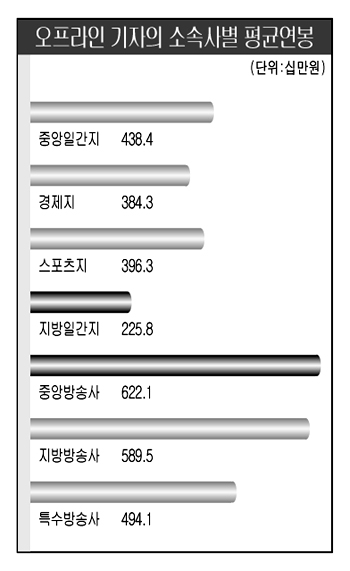오프라인 기자의 소속사별 평균연봉