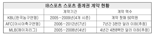 IB스포츠 스포츠 중계권 계약 현황