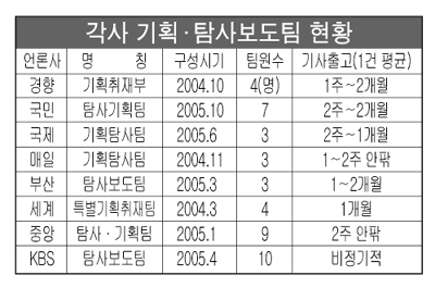 각사 기획·탐사보도팀 현황
