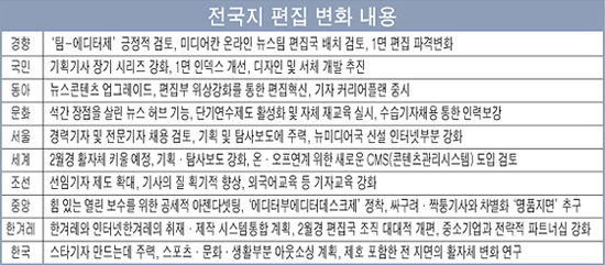 전국지 편집 변화 내용