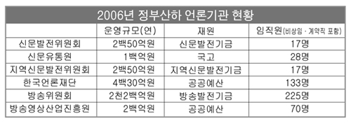 2006년 정부산하 언론기관 현황