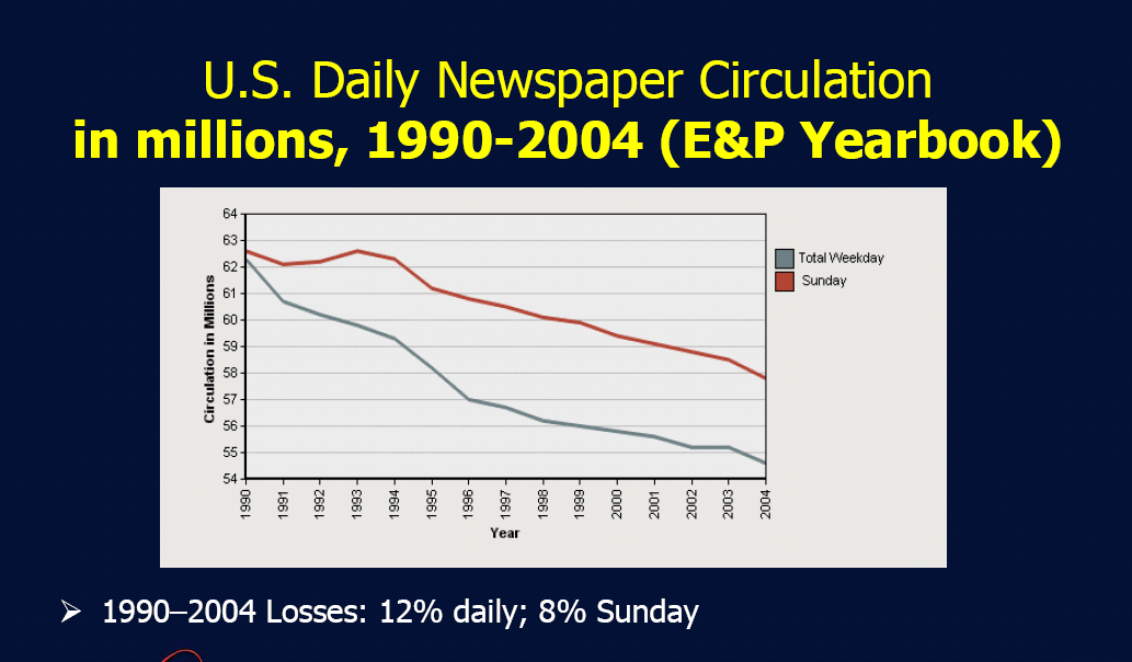 미국 일간지 발행부수의 변화