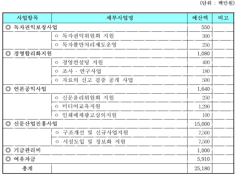 2006년도 신문발전기금 운용계획