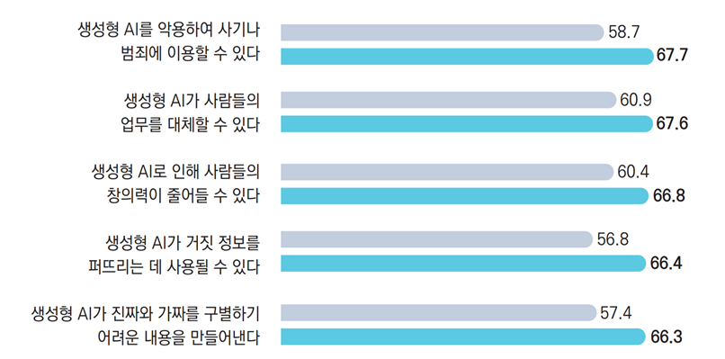 AI 이용 경험 2년새 3배 급증… 일평균 50분 사용