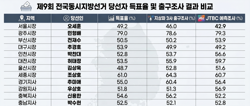 서울시장·경남지사, 재보선 예측 실패… 출구조사 한계 드러나