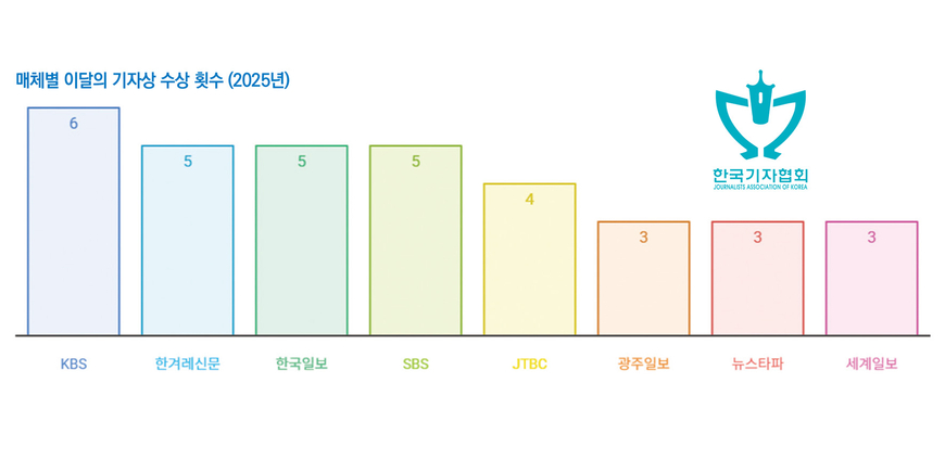 2025 이달의 기자상… KBS 6회 최다, 한겨레·한국·SBS 5회