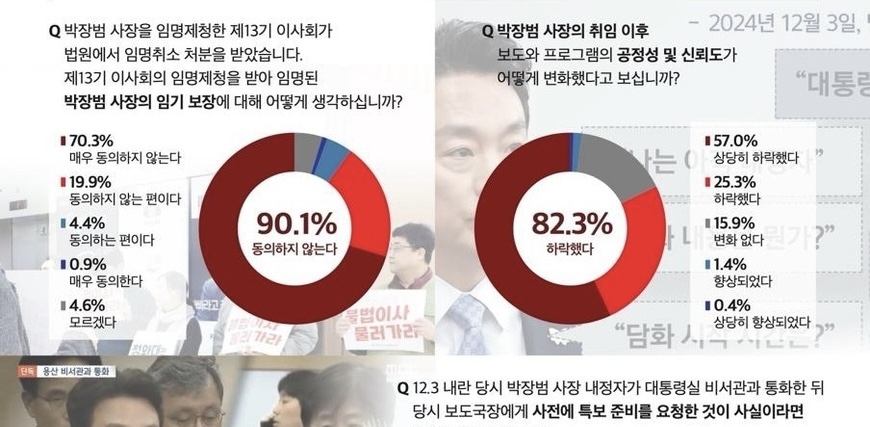 박장범 사장 '불신임 93.7%'… "즉각 사퇴하라"