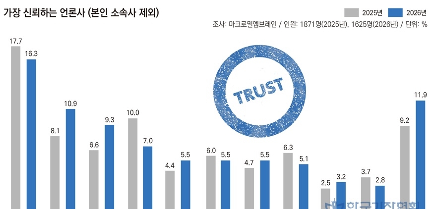 연합 신뢰도 2년 연속 1위… 불신도, 조선 27.8% MBC 23%